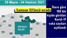 Samsun 53’üncü sırada