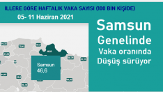 Samsun genelinde vaka oranında düşüş sürüyor